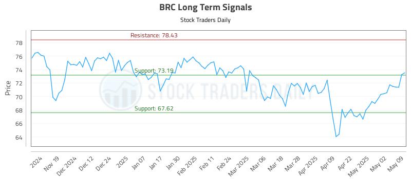 BRC Long Term Analysis for May 9 2025 BRC Long Term Analysis for May 9 2025