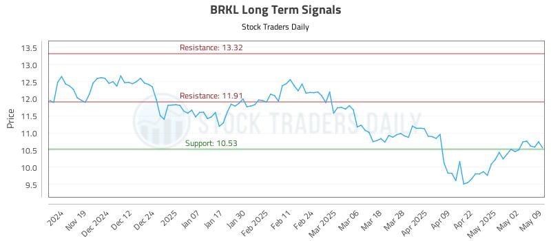BRKL Long Term Analysis for May 9 2025 BRKL Long Term Analysis for May 9 2025