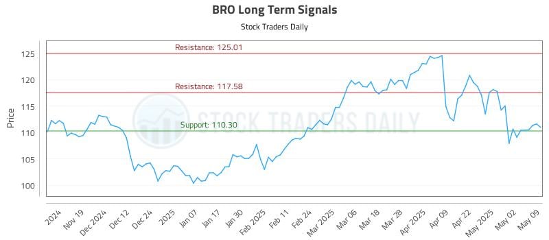 BRO Long Term Analysis for May 9 2025 BRO Long Term Analysis for May 9 2025