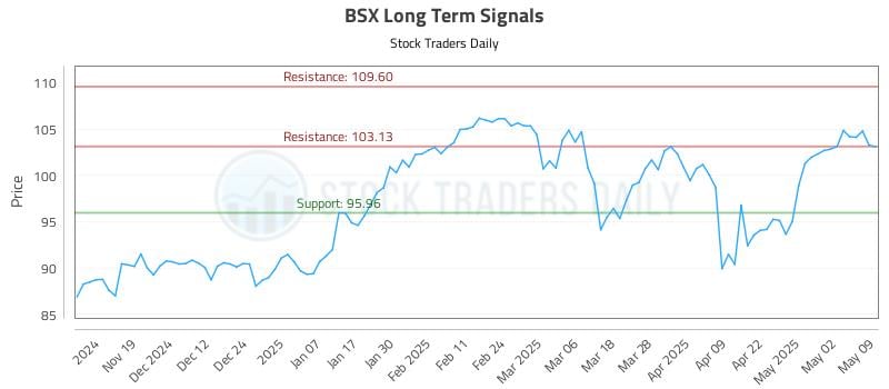 BSX Long Term Analysis for May 9 2025 BSX Long Term Analysis for May 9 2025