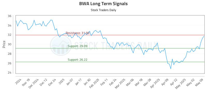 BWA Long Term Analysis for May 9 2025