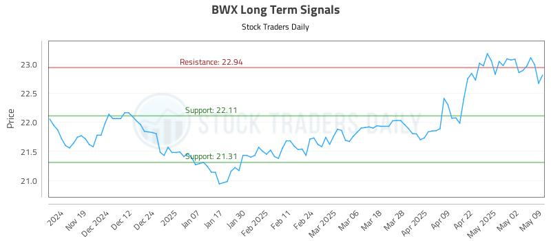 BWX Long Term Analysis for May 9 2025