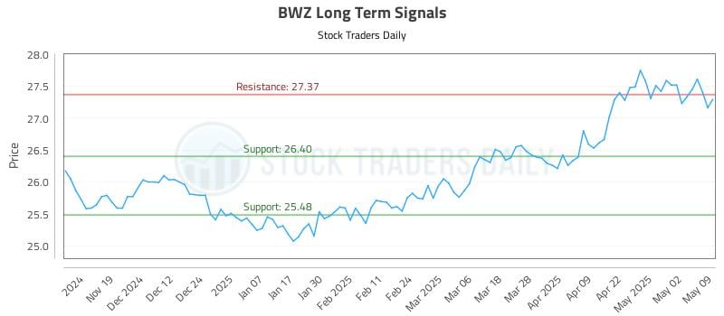 BWZ Long Term Analysis for May 9 2025