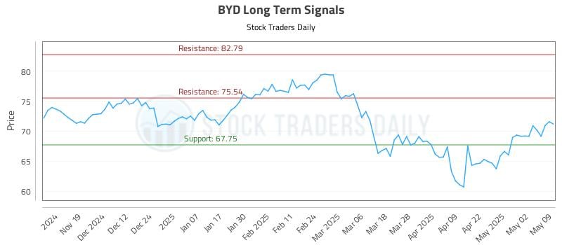 BYD Long Term Analysis for May 9 2025