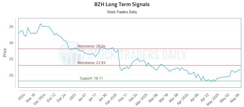 BZH Long Term Analysis for May 9 2025 BZH Long Term Analysis for May 9 2025