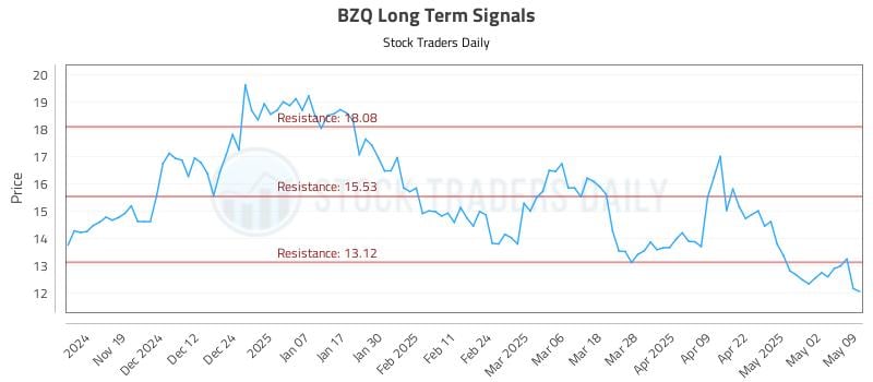 BZQ Long Term Analysis for May 9 2025 BZQ Long Term Analysis for May 9 2025