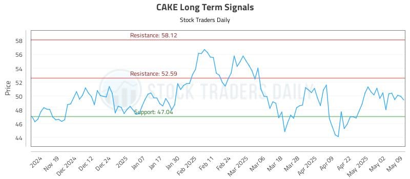 CAKE Long Term Analysis for May 9 2025 CAKE Long Term Analysis for May 9 2025