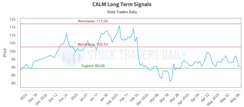 CALM Long Term Analysis for May 9 2025 CALM Long Term Analysis for May 9 2025