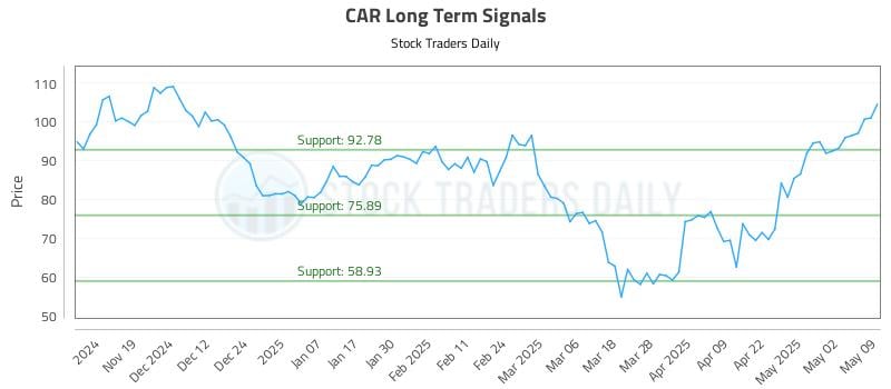 CAR Long Term Analysis for May 9 2025 CAR Long Term Analysis for May 9 2025