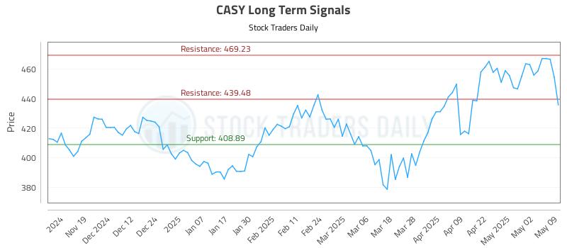 CASY Long Term Analysis for May 9 2025 CASY Long Term Analysis for May 9 2025