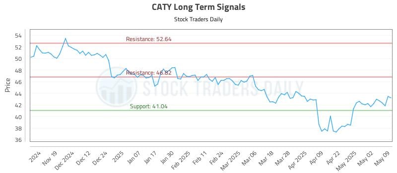 CATY Long Term Analysis for May 9 2025 CATY Long Term Analysis for May 9 2025