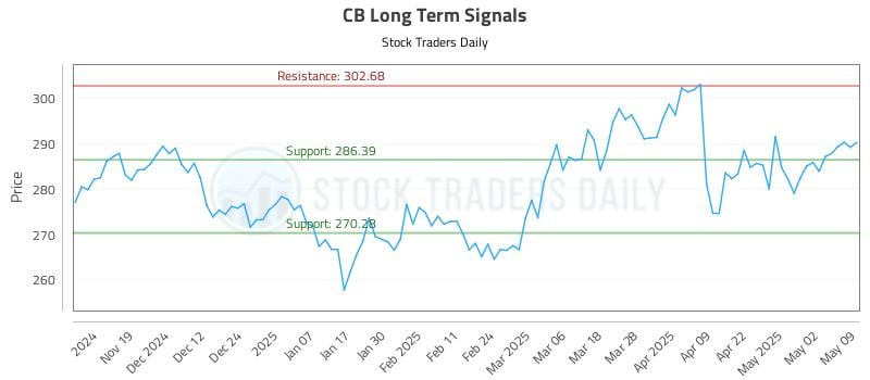 CB Long Term Analysis for May 9 2025 CB Long Term Analysis for May 9 2025