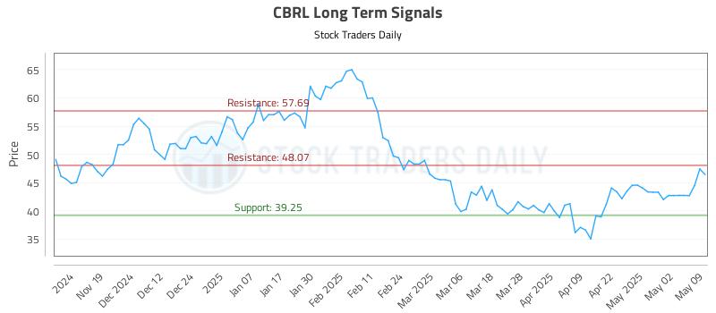 CBRL Long Term Analysis for May 9 2025 CBRL Long Term Analysis for May 9 2025