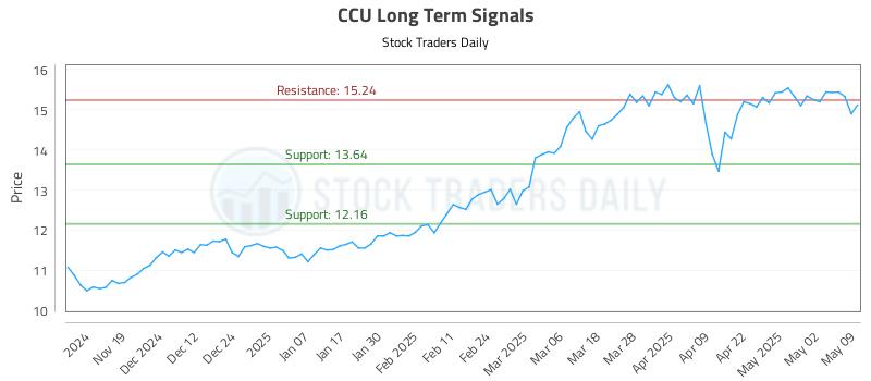 CCU Long Term Analysis for May 9 2025 CCU Long Term Analysis for May 9 2025