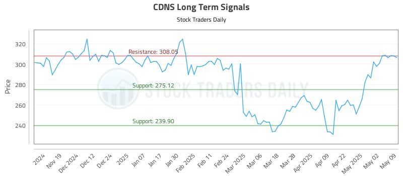 CDNS Long Term Analysis for May 9 2025 CDNS Long Term Analysis for May 9 2025