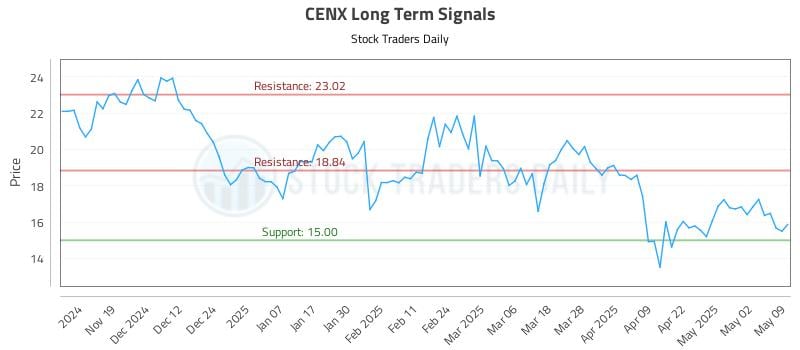 CENX Long Term Analysis for May 9 2025 CENX Long Term Analysis for May 9 2025