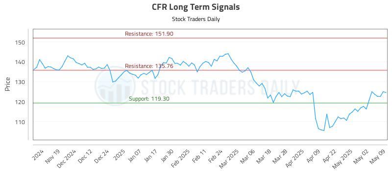 CFR Long Term Analysis for May 9 2025 CFR Long Term Analysis for May 9 2025