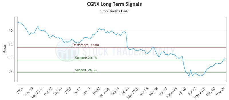CGNX Long Term Analysis for May 9 2025 CGNX Long Term Analysis for May 9 2025