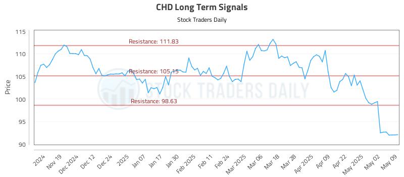 CHD Long Term Analysis for May 9 2025