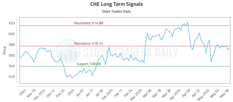 CHE Long Term Analysis for May 9 2025 CHE Long Term Analysis for May 9 2025