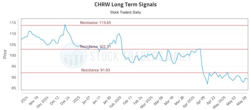 CHRW Long Term Analysis for May 9 2025 CHRW Long Term Analysis for May 9 2025