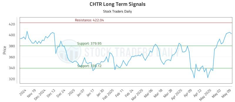 CHTR Long Term Analysis for May 9 2025