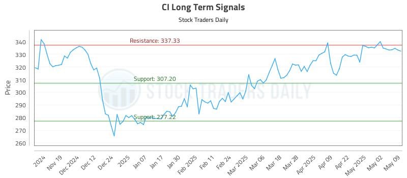 CI Long Term Analysis for May 9 2025