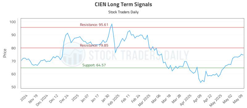 CIEN Long Term Analysis for May 9 2025