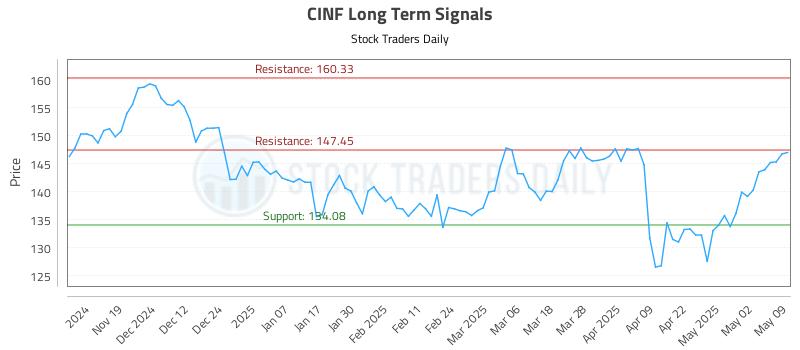 CINF Long Term Analysis for May 9 2025