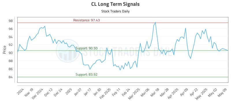 CL Long Term Analysis for May 9 2025 CL Long Term Analysis for May 9 2025