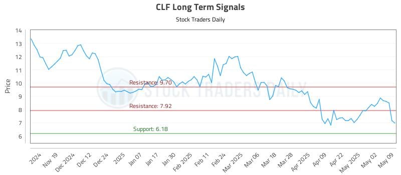 CLF Long Term Analysis for May 9 2025 CLF Long Term Analysis for May 9 2025