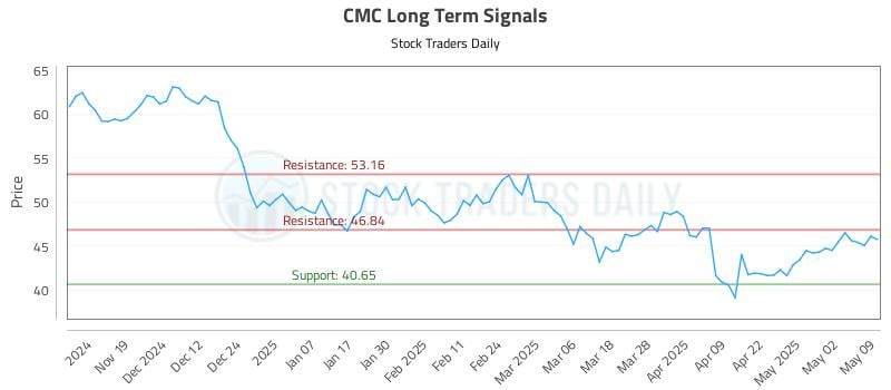 CMC Long Term Analysis for May 9 2025 CMC Long Term Analysis for May 9 2025