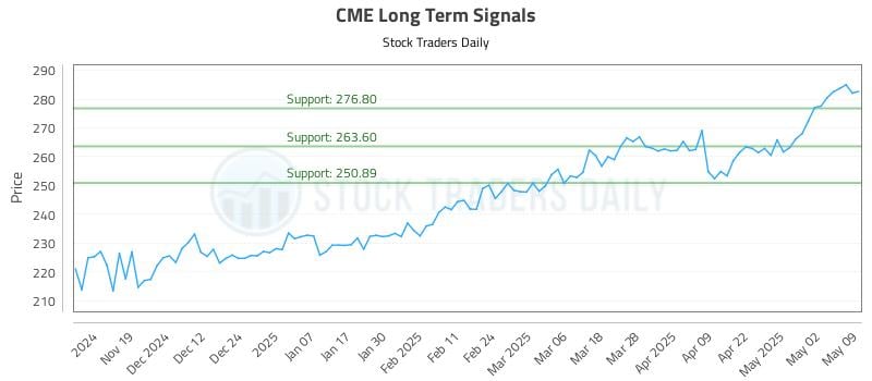 CME Long Term Analysis for May 9 2025 CME Long Term Analysis for May 9 2025
