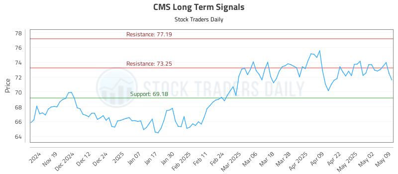 CMS Long Term Analysis for May 9 2025 CMS Long Term Analysis for May 9 2025