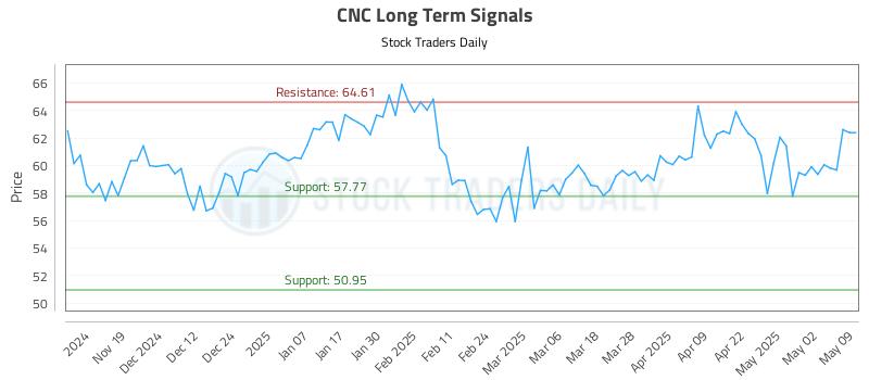CNC Long Term Analysis for May 9 2025 CNC Long Term Analysis for May 9 2025