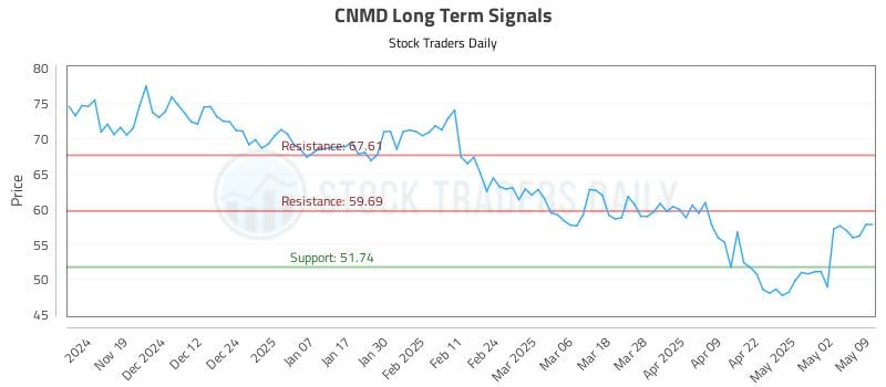 CNMD Long Term Analysis for May 9 2025 CNMD Long Term Analysis for May 9 2025
