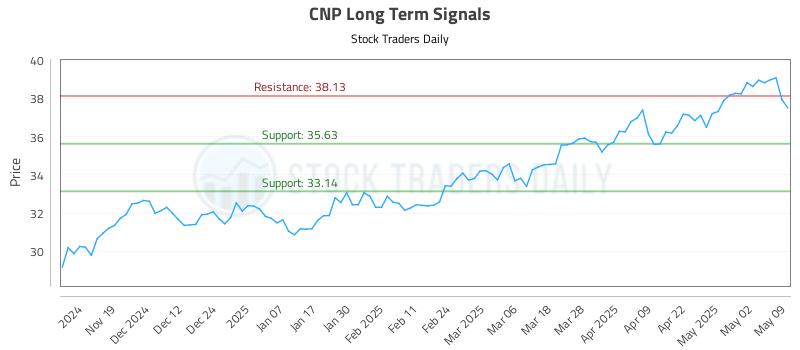 CNP Long Term Analysis for May 9 2025 CNP Long Term Analysis for May 9 2025