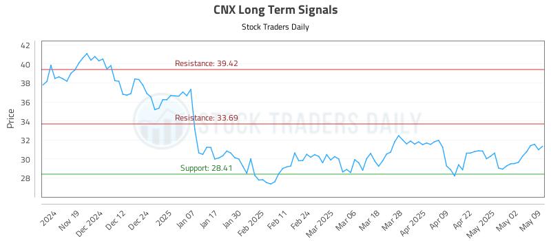 CNX Long Term Analysis for May 9 2025