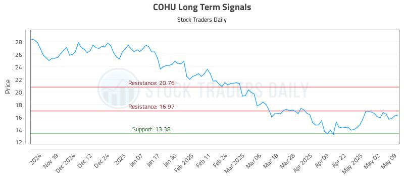 COHU Long Term Analysis for May 9 2025 COHU Long Term Analysis for May 9 2025