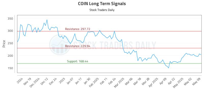 COIN Long Term Analysis for May 9 2025 COIN Long Term Analysis for May 9 2025