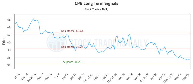 CPB Long Term Analysis for May 9 2025 CPB Long Term Analysis for May 9 2025