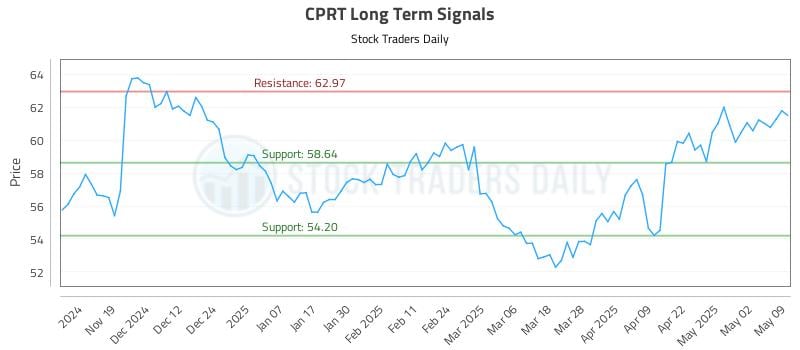 CPRT Long Term Analysis for May 9 2025 CPRT Long Term Analysis for May 9 2025