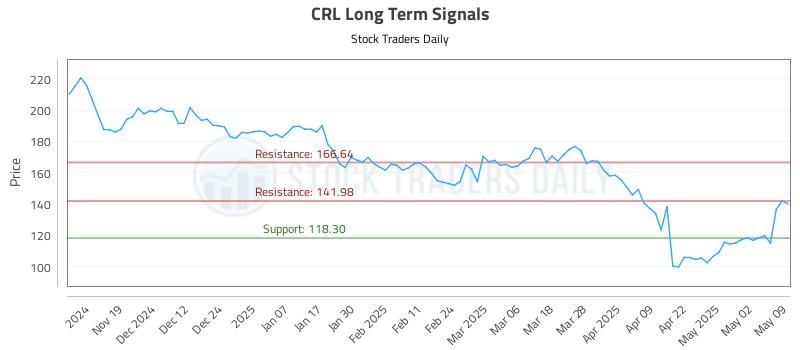 CRL Long Term Analysis for May 9 2025 CRL Long Term Analysis for May 9 2025