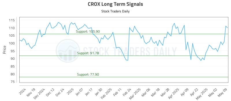 CROX Long Term Analysis for May 9 2025 CROX Long Term Analysis for May 9 2025