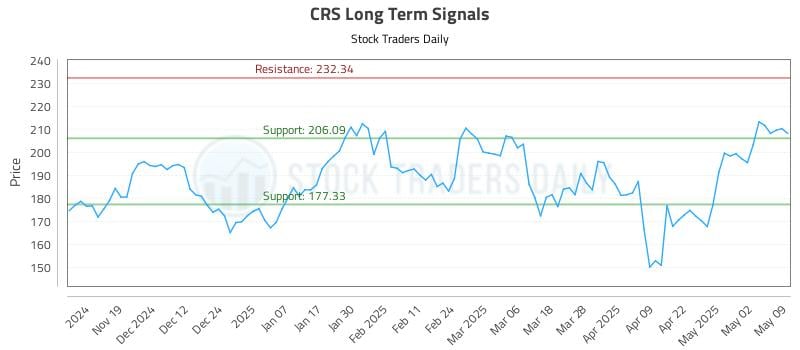 CRS Long Term Analysis for May 9 2025 CRS Long Term Analysis for May 9 2025