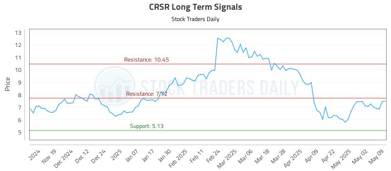CRSR Long Term Analysis for May 9 2025