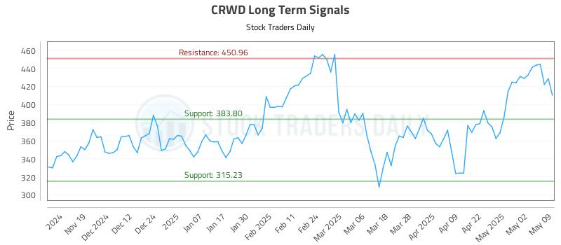 CRWD Long Term Analysis for May 9 2025