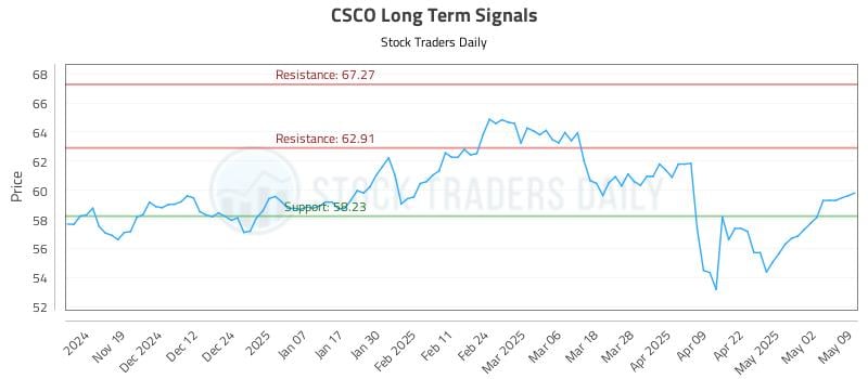 CSCO Long Term Analysis for May 9 2025