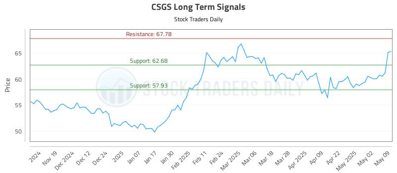 CSGS Long Term Analysis for May 9 2025