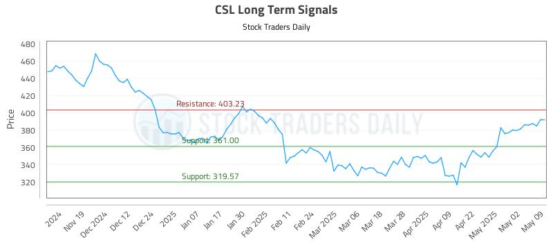 CSL Long Term Analysis for May 9 2025 CSL Long Term Analysis for May 9 2025